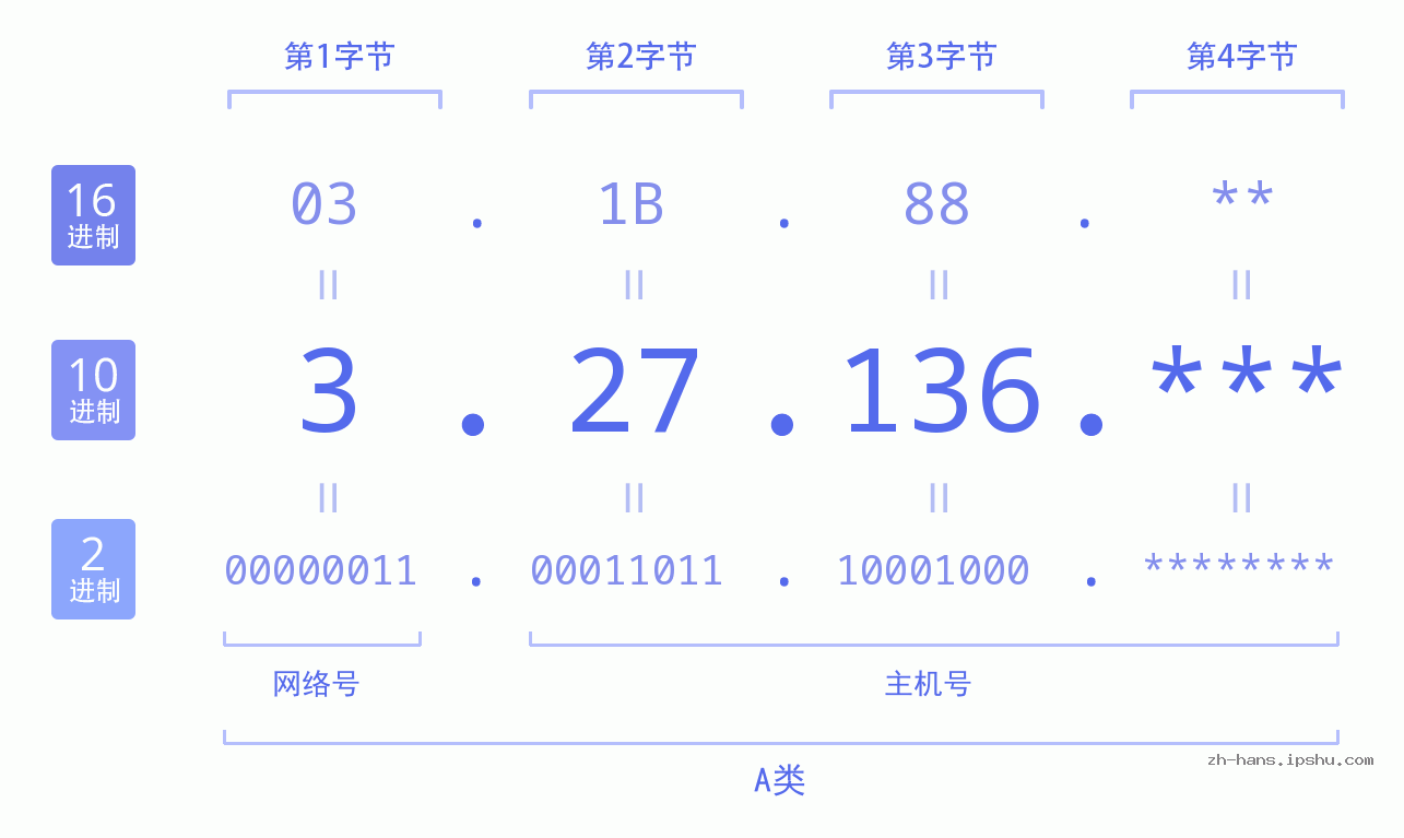 IP地址:3.27.136 数据结构图 二进制 十进制 十六进制 IPv4: 3.27.136 网络类型 网络号 主机号