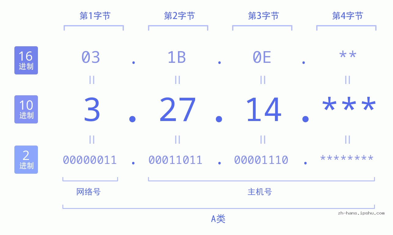 IP地址:3.27.14 数据结构图 二进制 十进制 十六进制 IPv4: 3.27.14 网络类型 网络号 主机号