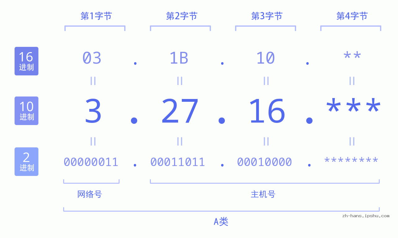 IP地址:3.27.16 数据结构图 二进制 十进制 十六进制 IPv4: 3.27.16 网络类型 网络号 主机号