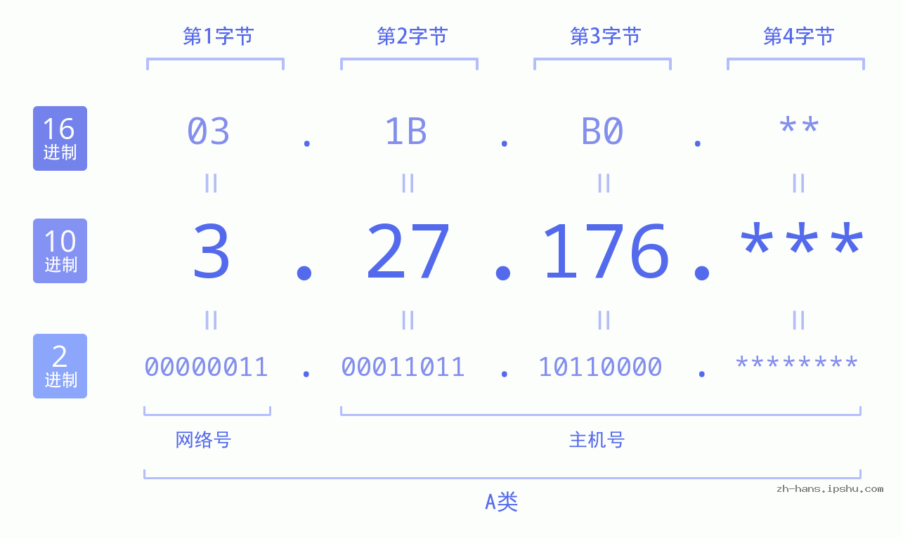 IP地址:3.27.176 数据结构图 二进制 十进制 十六进制 IPv4: 3.27.176 网络类型 网络号 主机号