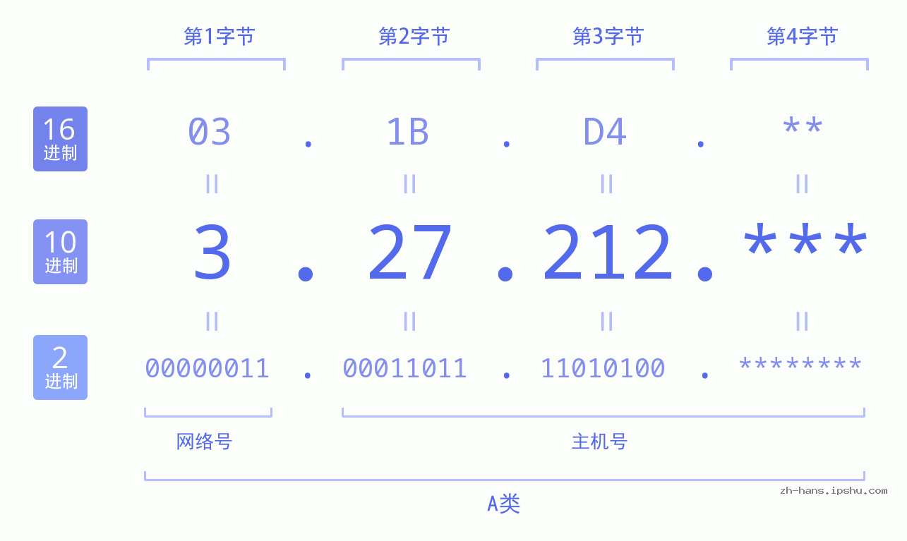 IPv4: 3.27.212 网络类型 网络号 主机号