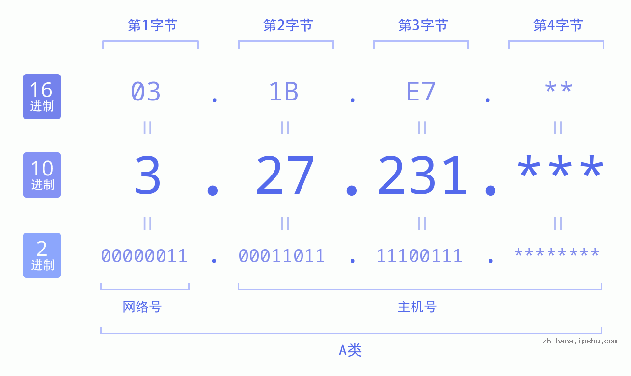 IP地址:3.27.231 数据结构图 二进制 十进制 十六进制 IPv4: 3.27.231 网络类型 网络号 主机号