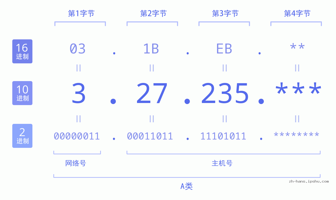IP地址:3.27.235 数据结构图 二进制 十进制 十六进制 IPv4: 3.27.235 网络类型 网络号 主机号