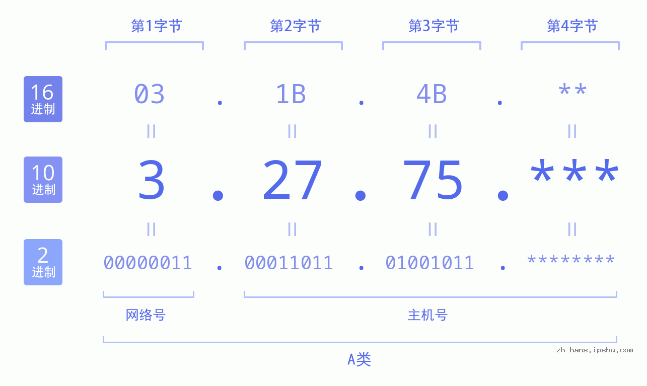 IP地址:3.27.75 数据结构图 二进制 十进制 十六进制 IPv4: 3.27.75 网络类型 网络号 主机号