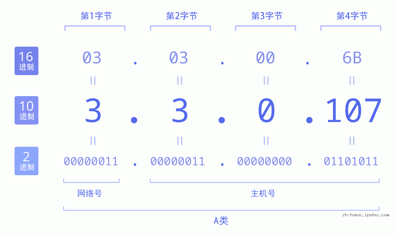 IP地址:3.3.0.107 数据结构图 二进制 十进制 十六进制 IPv4: 3.3.0.107 网络类型 网络号 主机号