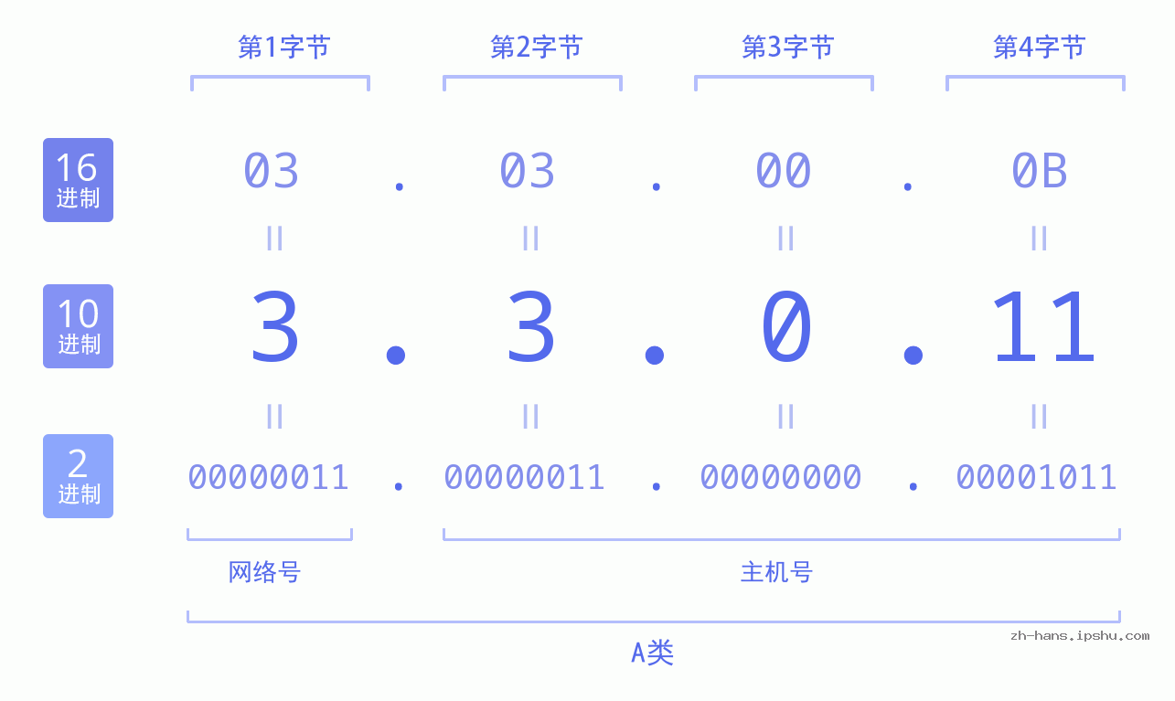 IP地址:3.3.0.11 数据结构图 二进制 十进制 十六进制 IPv4: 3.3.0.11 网络类型 网络号 主机号