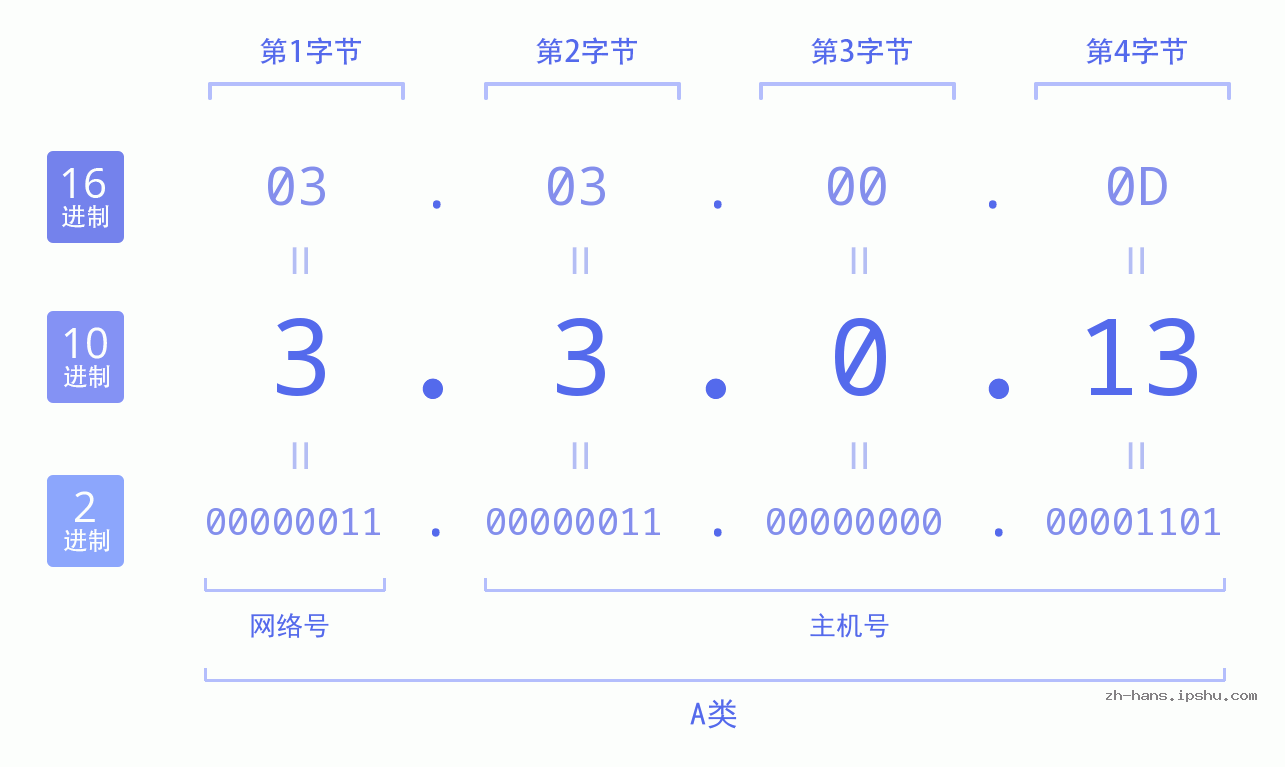 IP地址:3.3.0.13 数据结构图 二进制 十进制 十六进制 IPv4: 3.3.0.13 网络类型 网络号 主机号