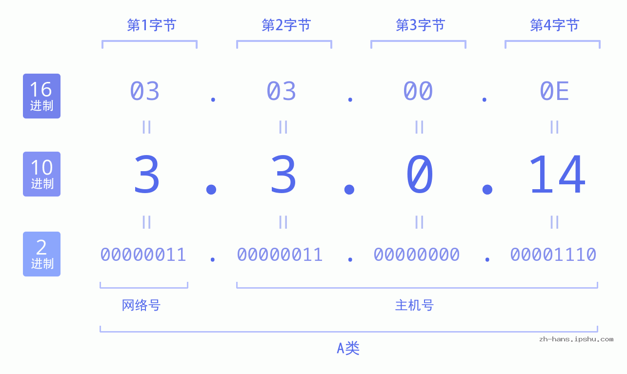 IP地址:3.3.0.14 数据结构图 二进制 十进制 十六进制 IPv4: 3.3.0.14 网络类型 网络号 主机号