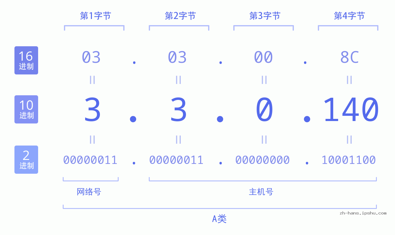IP地址:3.3.0.140 数据结构图 二进制 十进制 十六进制 IPv4: 3.3.0.140 网络类型 网络号 主机号