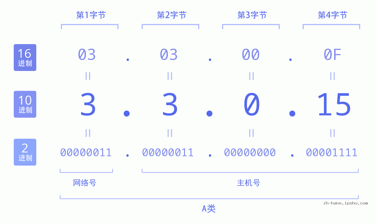 IP地址:3.3.0.15 数据结构图 二进制 十进制 十六进制 IPv4: 3.3.0.15 网络类型 网络号 主机号
