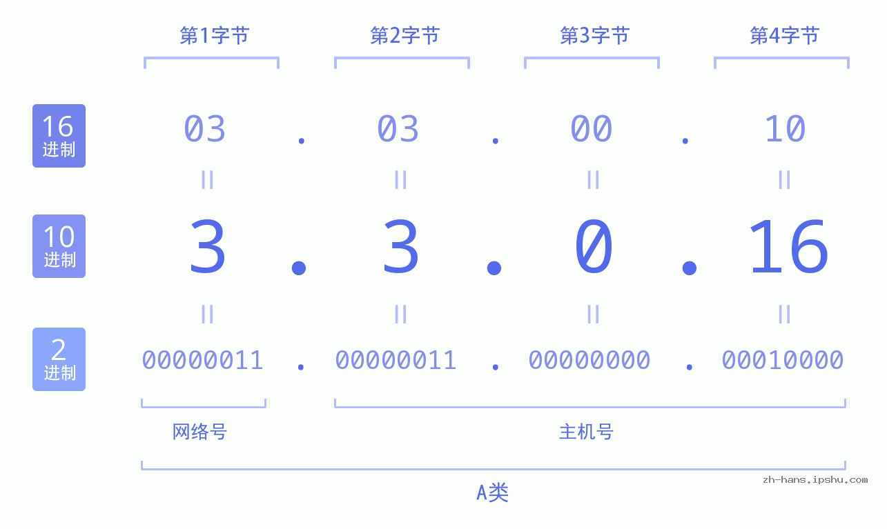 IP地址:3.3.0.16 数据结构图 二进制 十进制 十六进制 IPv4: 3.3.0.16 网络类型 网络号 主机号