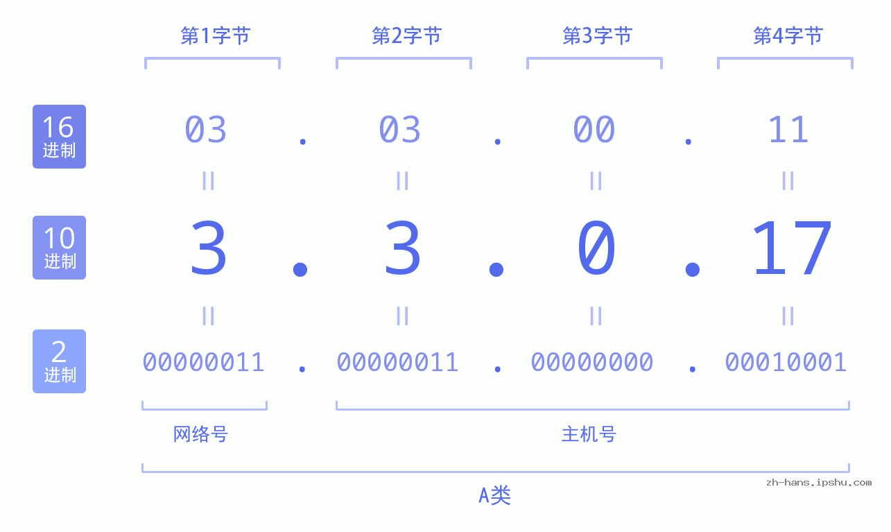 IP地址:3.3.0.17 数据结构图 二进制 十进制 十六进制 IPv4: 3.3.0.17 网络类型 网络号 主机号