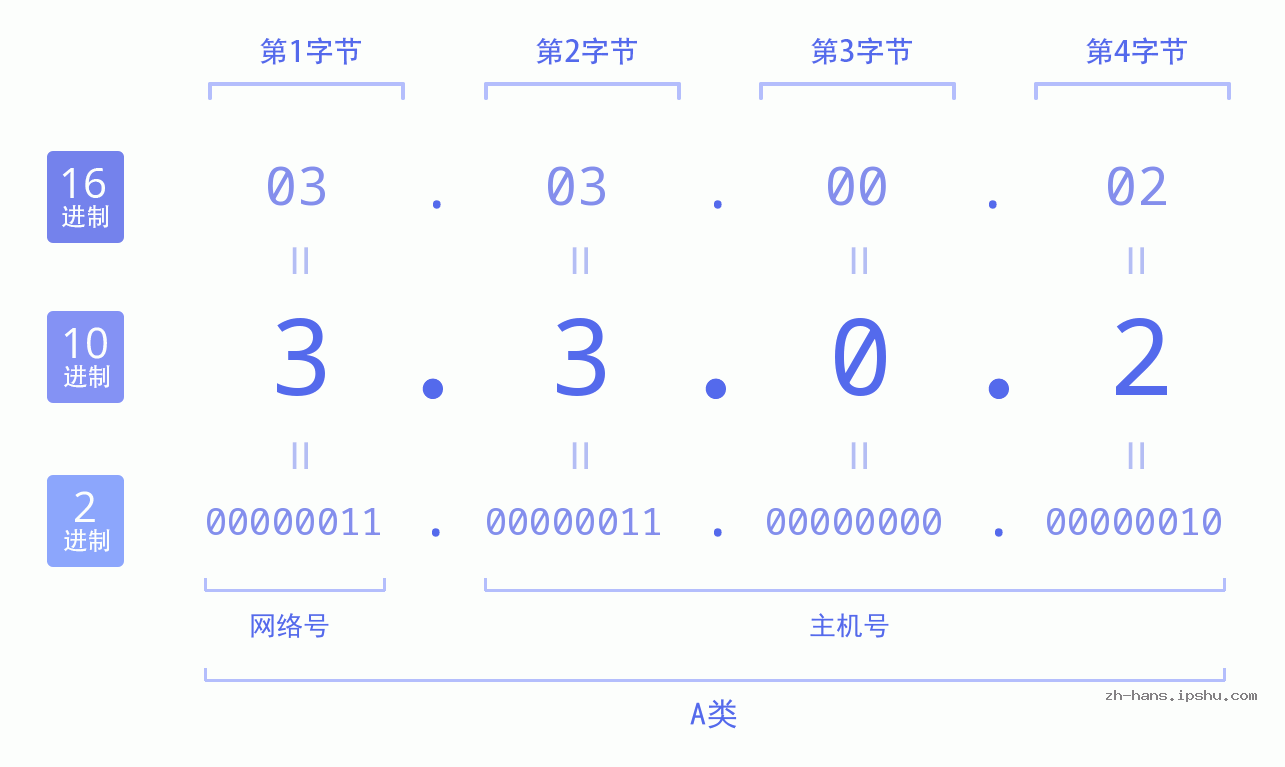 IPv4: 3.3.0.2 网络类型 网络号 主机号