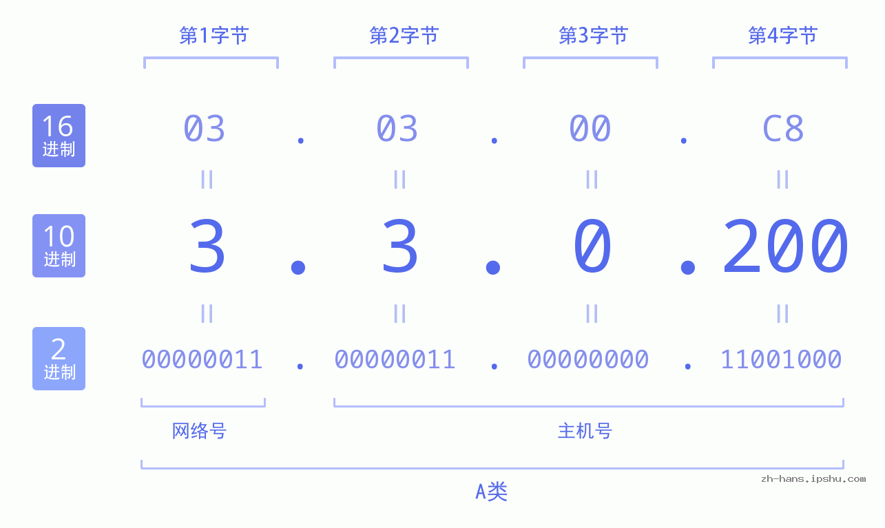 IP地址:3.3.0.200 数据结构图 二进制 十进制 十六进制 IPv4: 3.3.0.200 网络类型 网络号 主机号