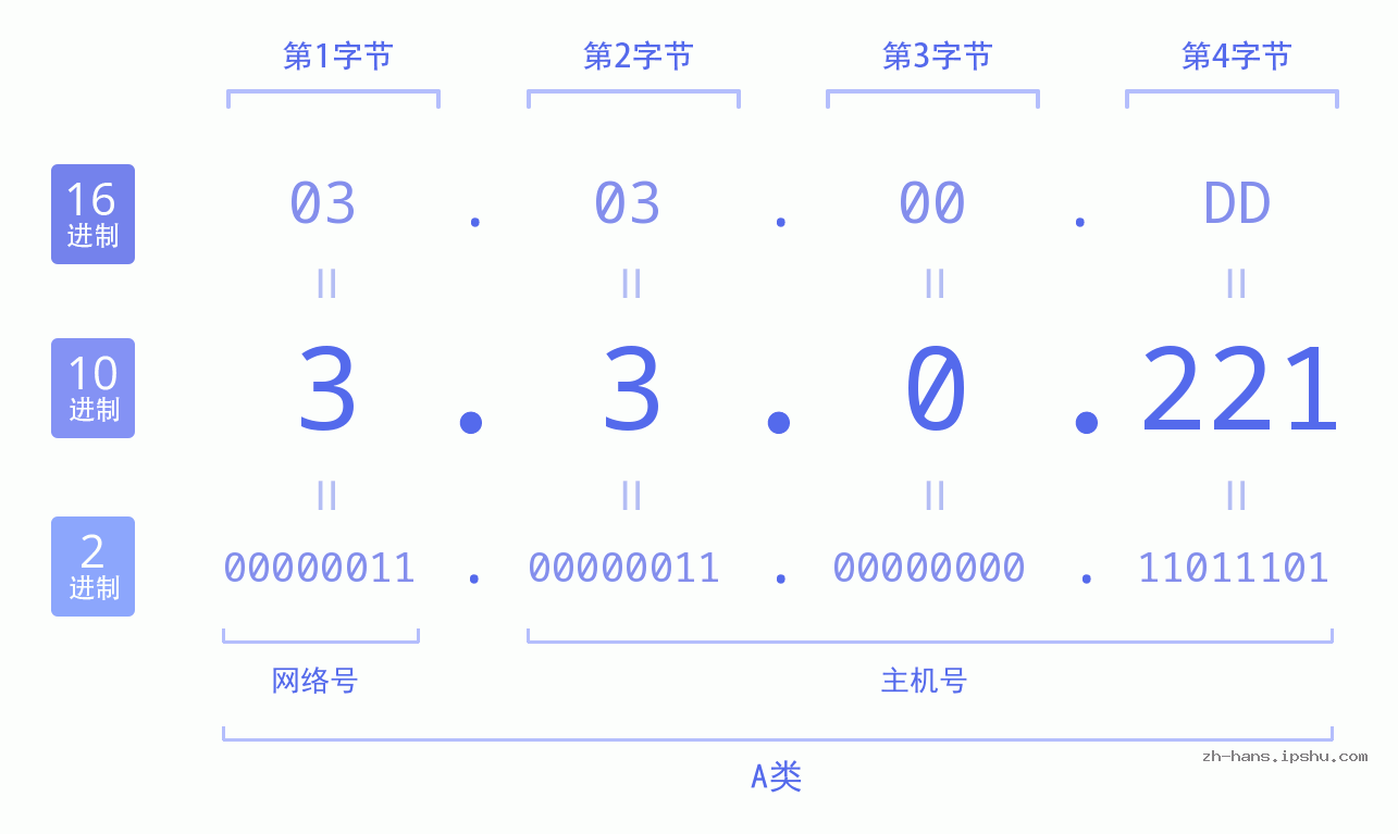 IP地址:3.3.0.221 数据结构图 二进制 十进制 十六进制 IPv4: 3.3.0.221 网络类型 网络号 主机号