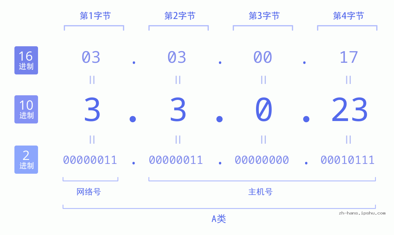 IP地址:3.3.0.23 数据结构图 二进制 十进制 十六进制 IPv4: 3.3.0.23 网络类型 网络号 主机号