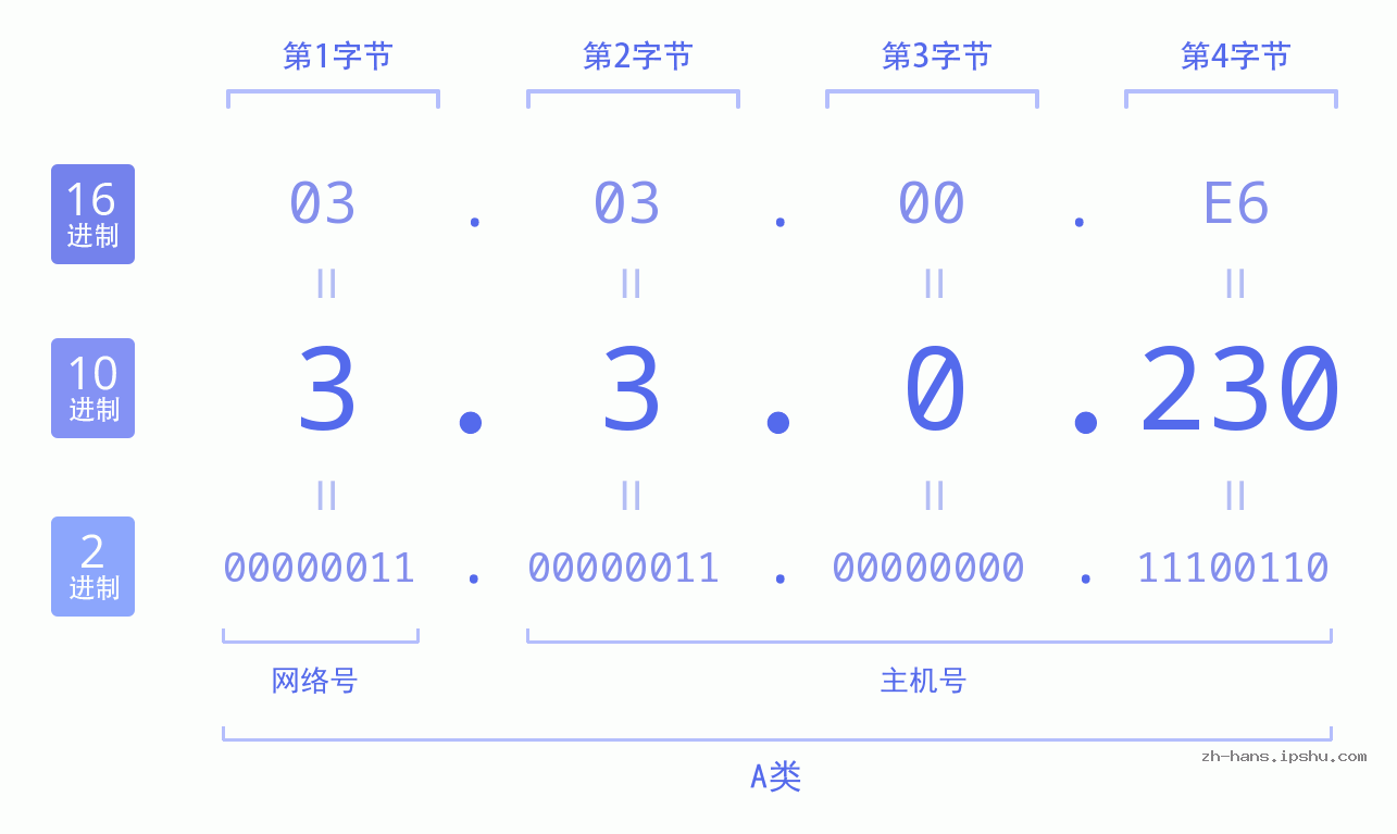 IP地址:3.3.0.230 数据结构图 二进制 十进制 十六进制 IPv4: 3.3.0.230 网络类型 网络号 主机号