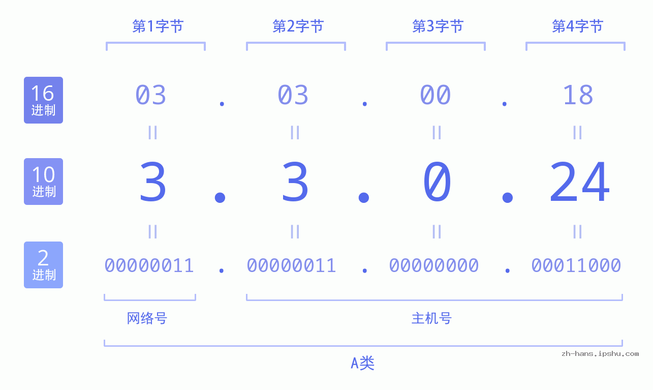 IP地址:3.3.0.24 数据结构图 二进制 十进制 十六进制 IPv4: 3.3.0.24 网络类型 网络号 主机号
