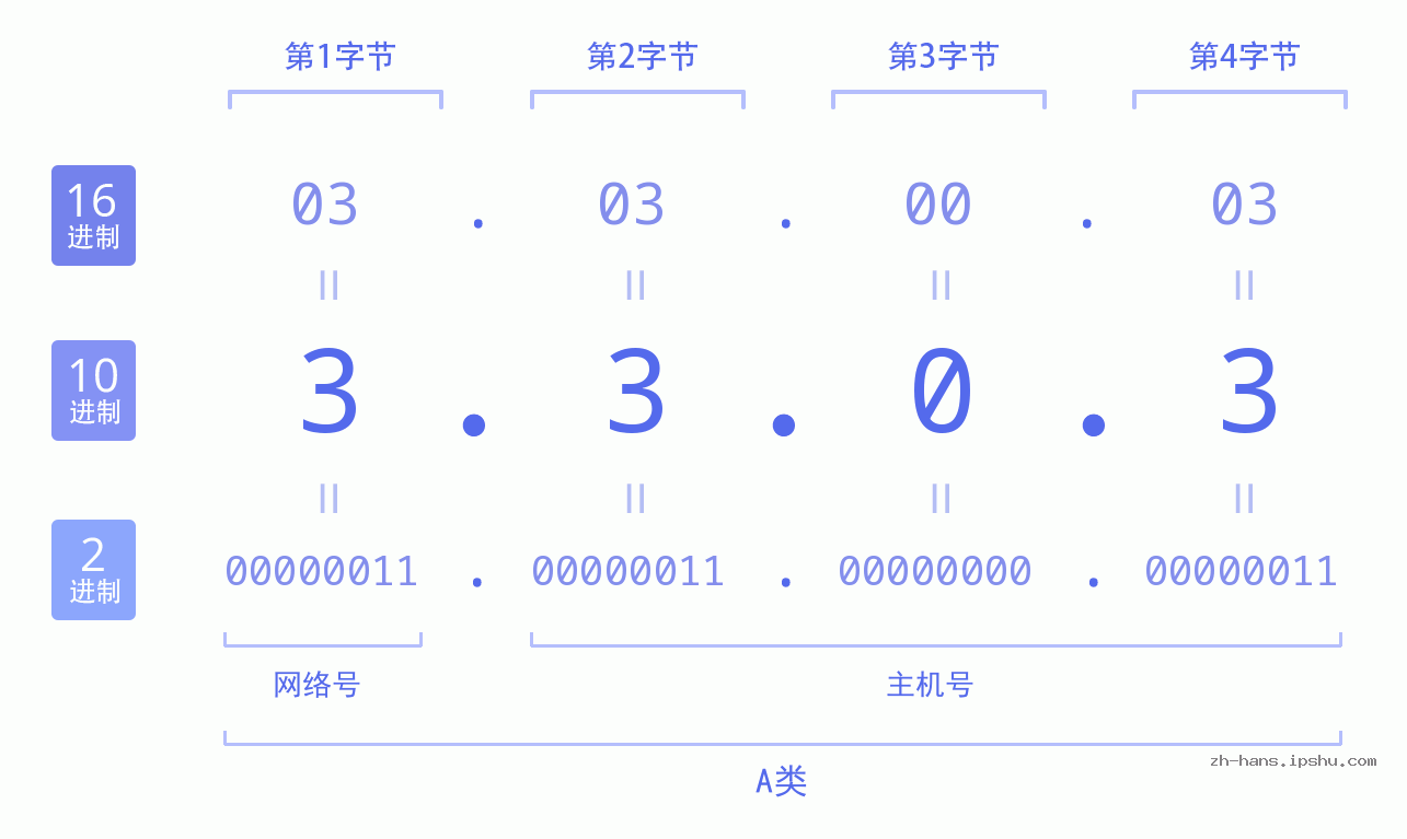 IP地址:3.3.0.3 数据结构图 二进制 十进制 十六进制 IPv4: 3.3.0.3 网络类型 网络号 主机号
