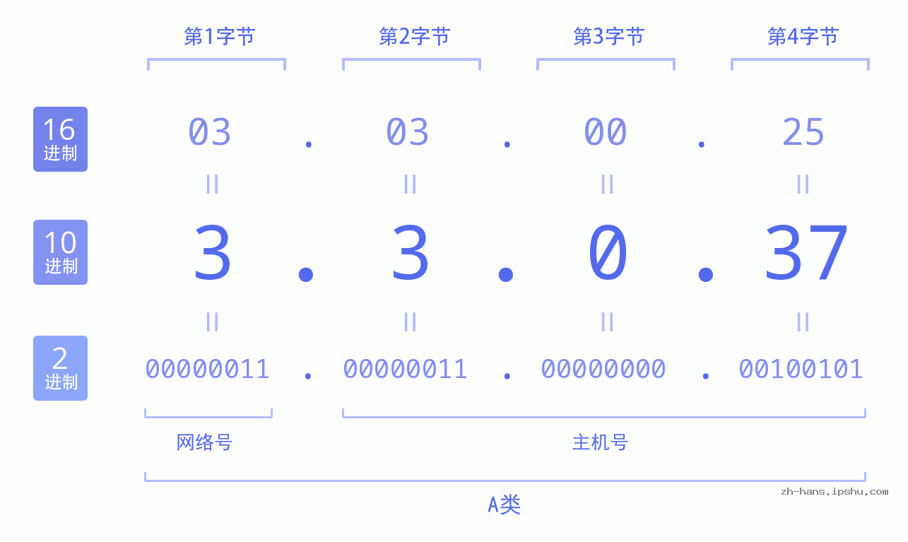 IP地址:3.3.0.37 数据结构图 二进制 十进制 十六进制 IPv4: 3.3.0.37 网络类型 网络号 主机号