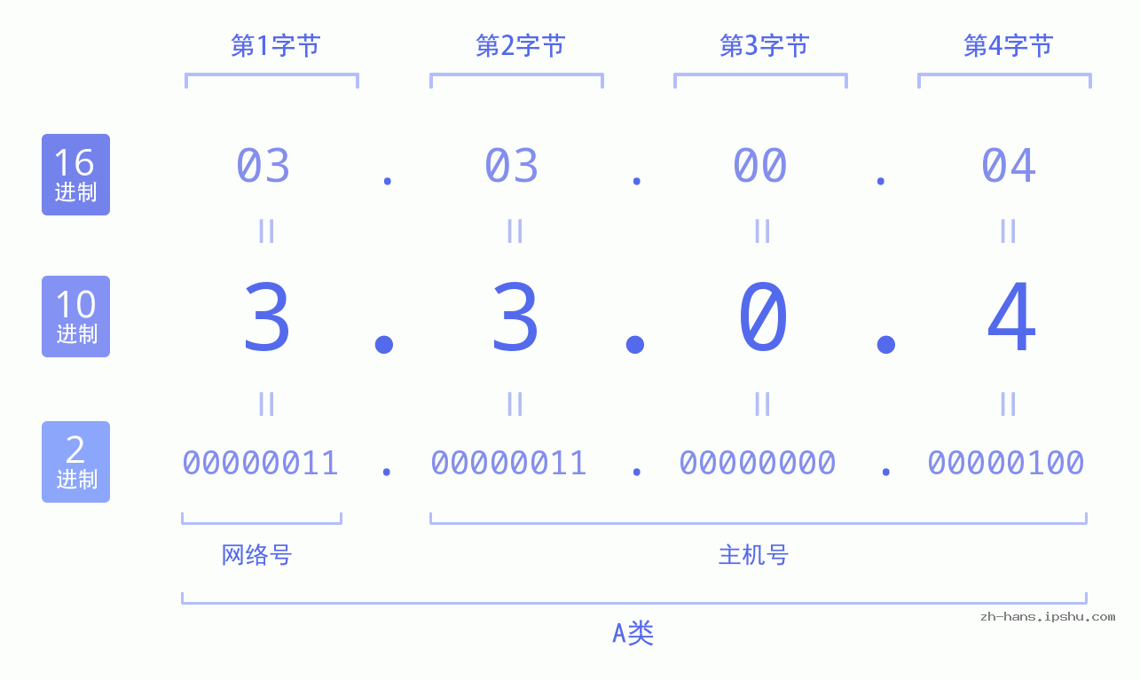IP地址:3.3.0.4 数据结构图 二进制 十进制 十六进制 IPv4: 3.3.0.4 网络类型 网络号 主机号