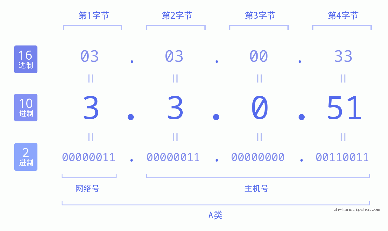 IP地址:3.3.0.51 数据结构图 二进制 十进制 十六进制 IPv4: 3.3.0.51 网络类型 网络号 主机号