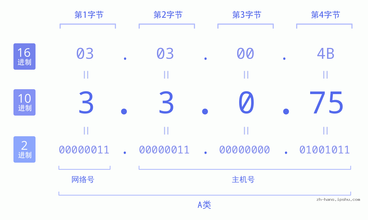 IP地址:3.3.0.75 数据结构图 二进制 十进制 十六进制 IPv4: 3.3.0.75 网络类型 网络号 主机号