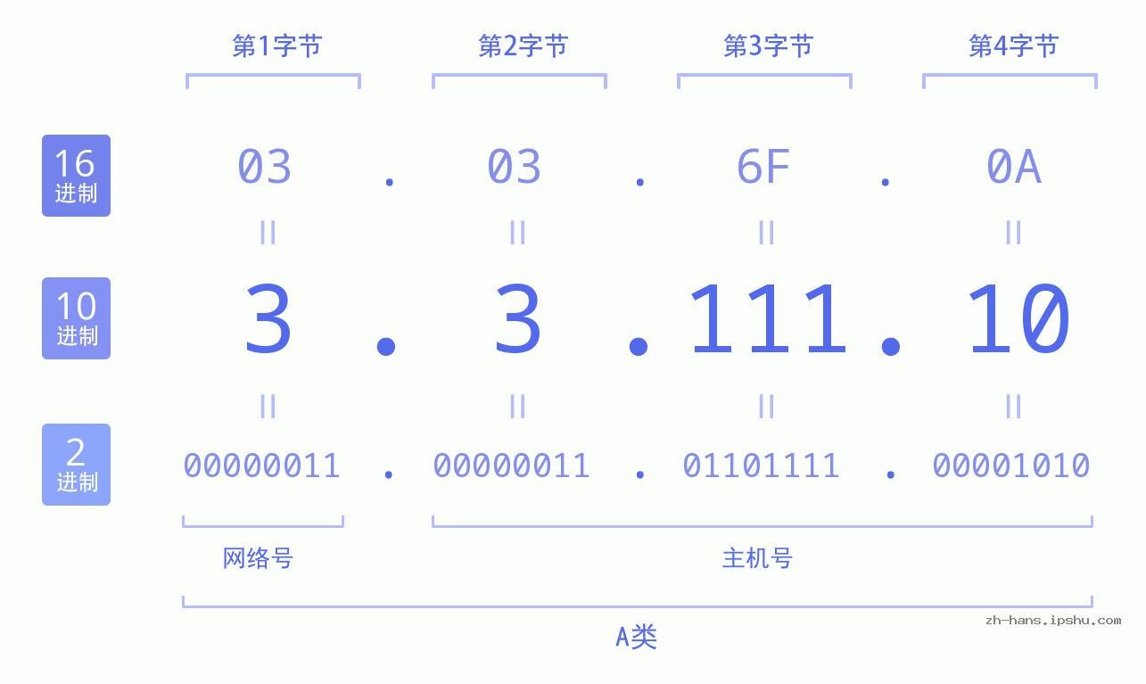 IPv4: 3.3.111.10 网络类型 网络号 主机号