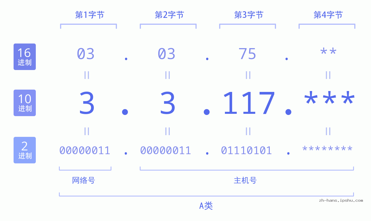 IP地址:3.3.117 数据结构图 二进制 十进制 十六进制 IPv4: 3.3.117 网络类型 网络号 主机号