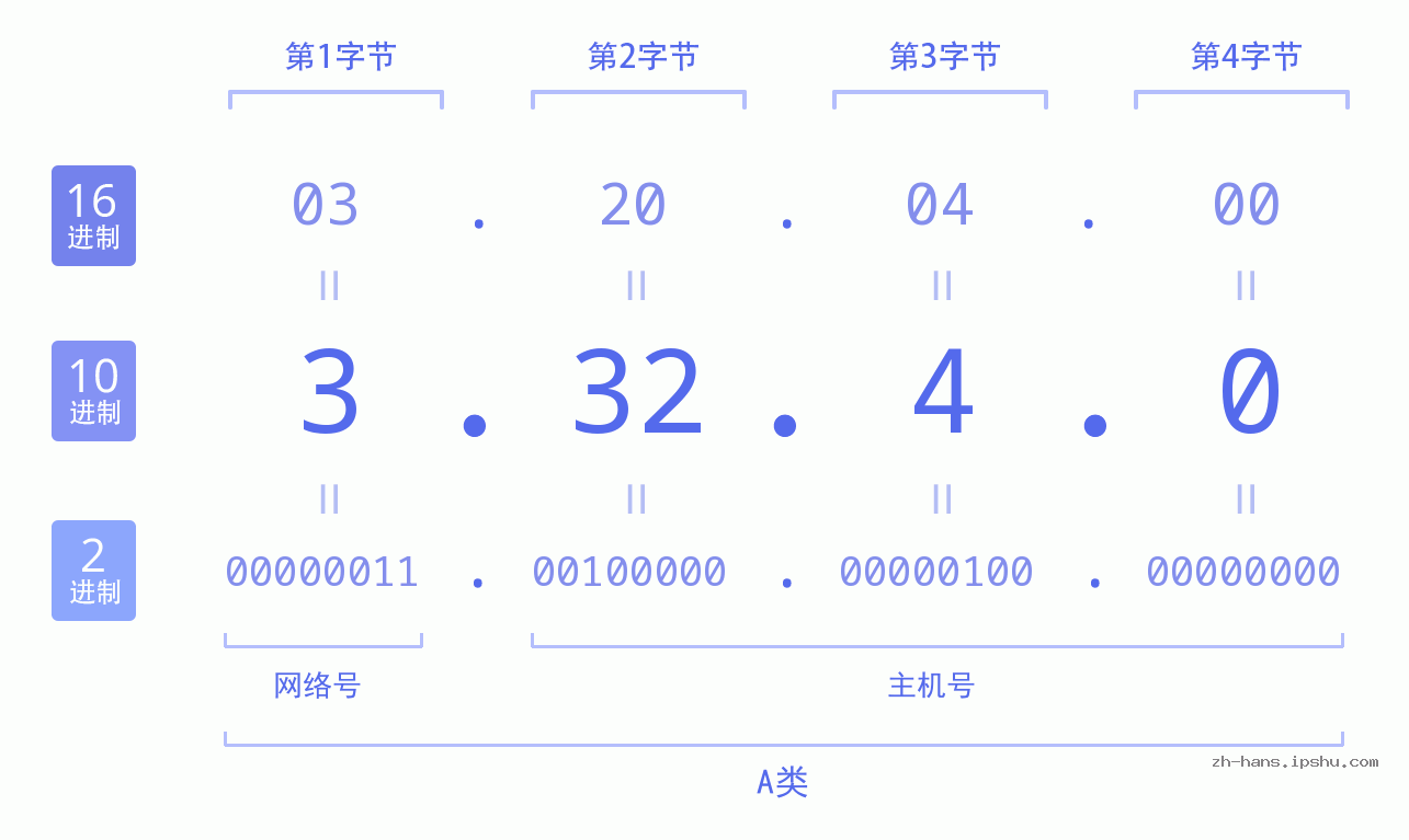 IP地址:3.32.4.0 数据结构图 二进制 十进制 十六进制 IPv4: 3.32.4.0 网络类型 网络号 主机号