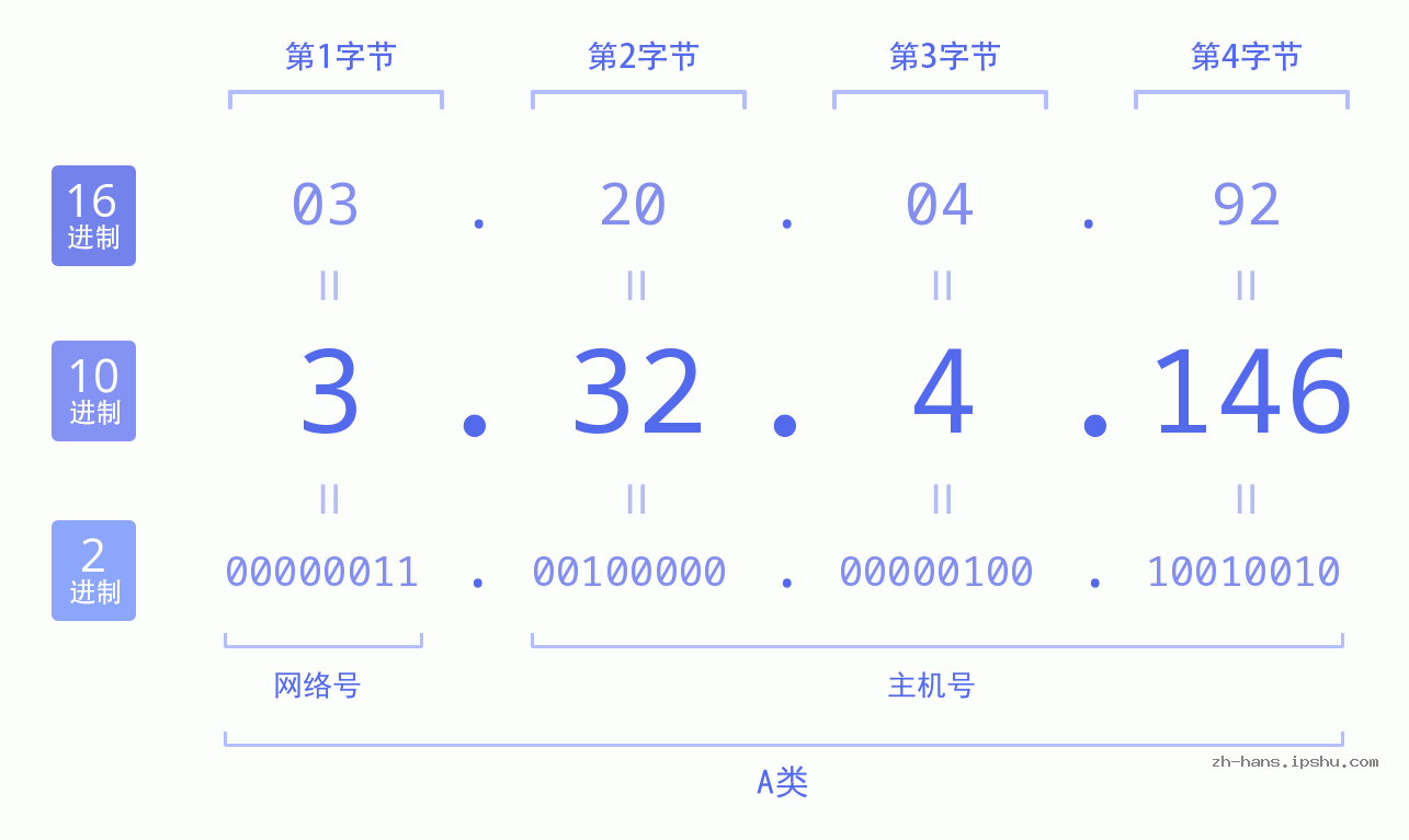 IP地址:3.32.4.146 数据结构图 二进制 十进制 十六进制 IPv4: 3.32.4.146 网络类型 网络号 主机号