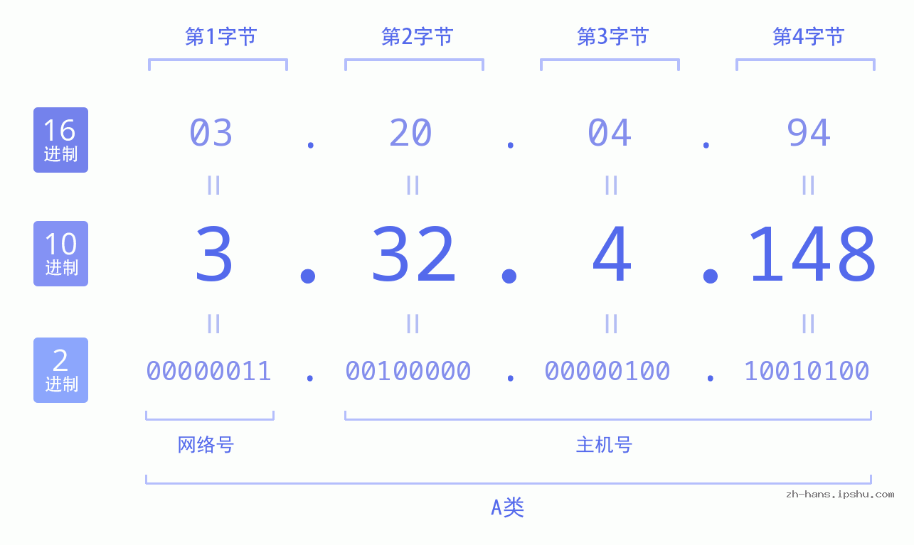 IP地址:3.32.4.148 数据结构图 二进制 十进制 十六进制 IPv4: 3.32.4.148 网络类型 网络号 主机号