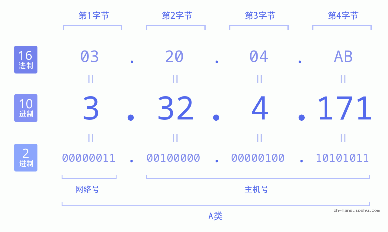 IPv4: 3.32.4.171 网络类型 网络号 主机号