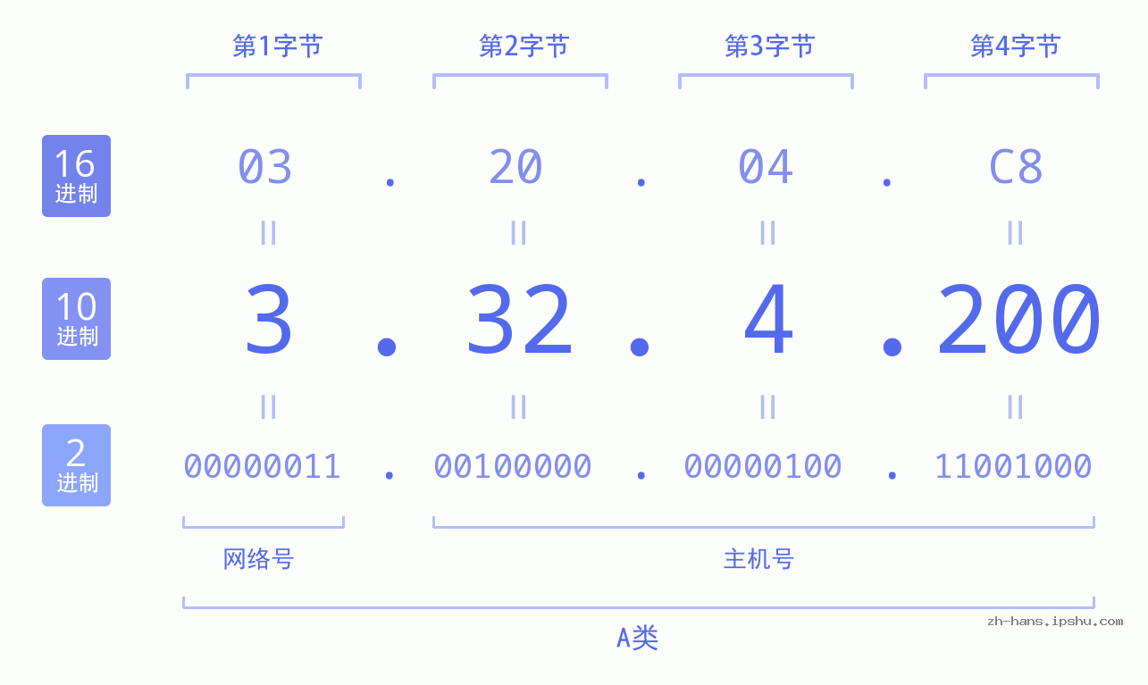 IP地址:3.32.4.200 数据结构图 二进制 十进制 十六进制 IPv4: 3.32.4.200 网络类型 网络号 主机号