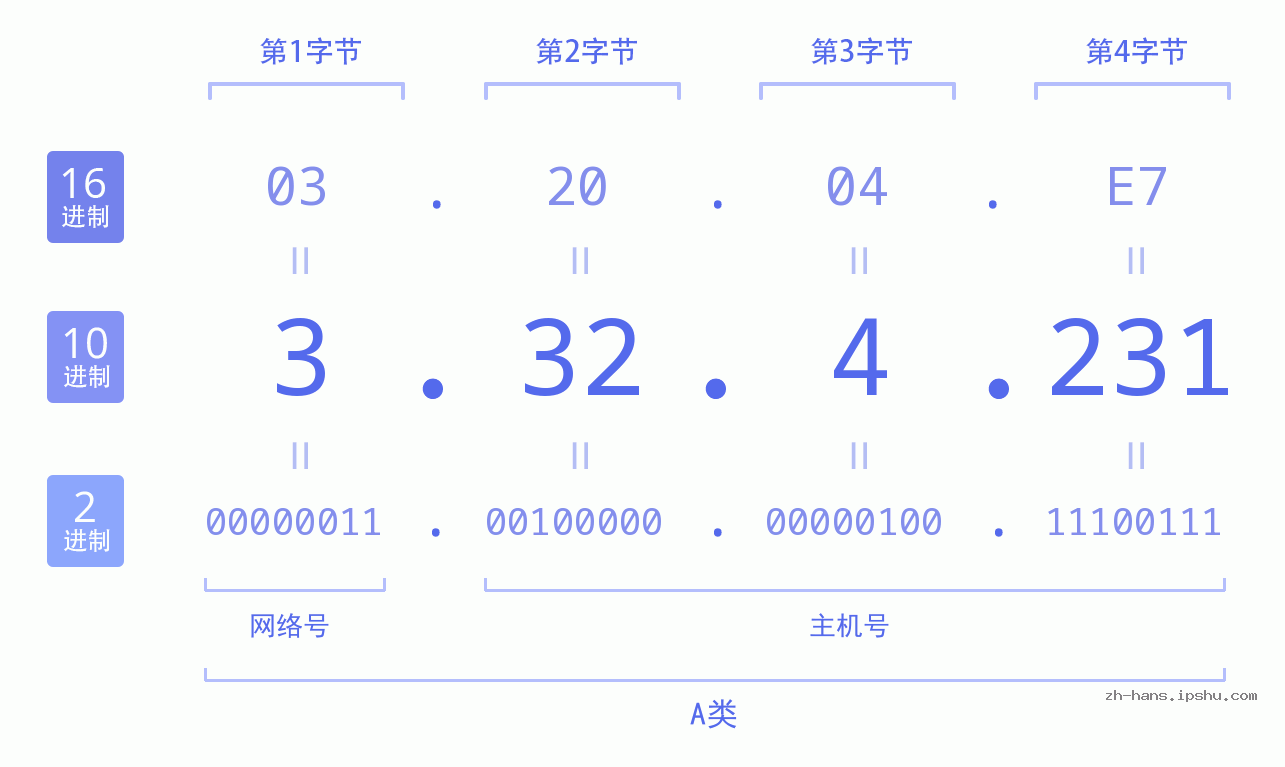 IP地址:3.32.4.231 数据结构图 二进制 十进制 十六进制 IPv4: 3.32.4.231 网络类型 网络号 主机号