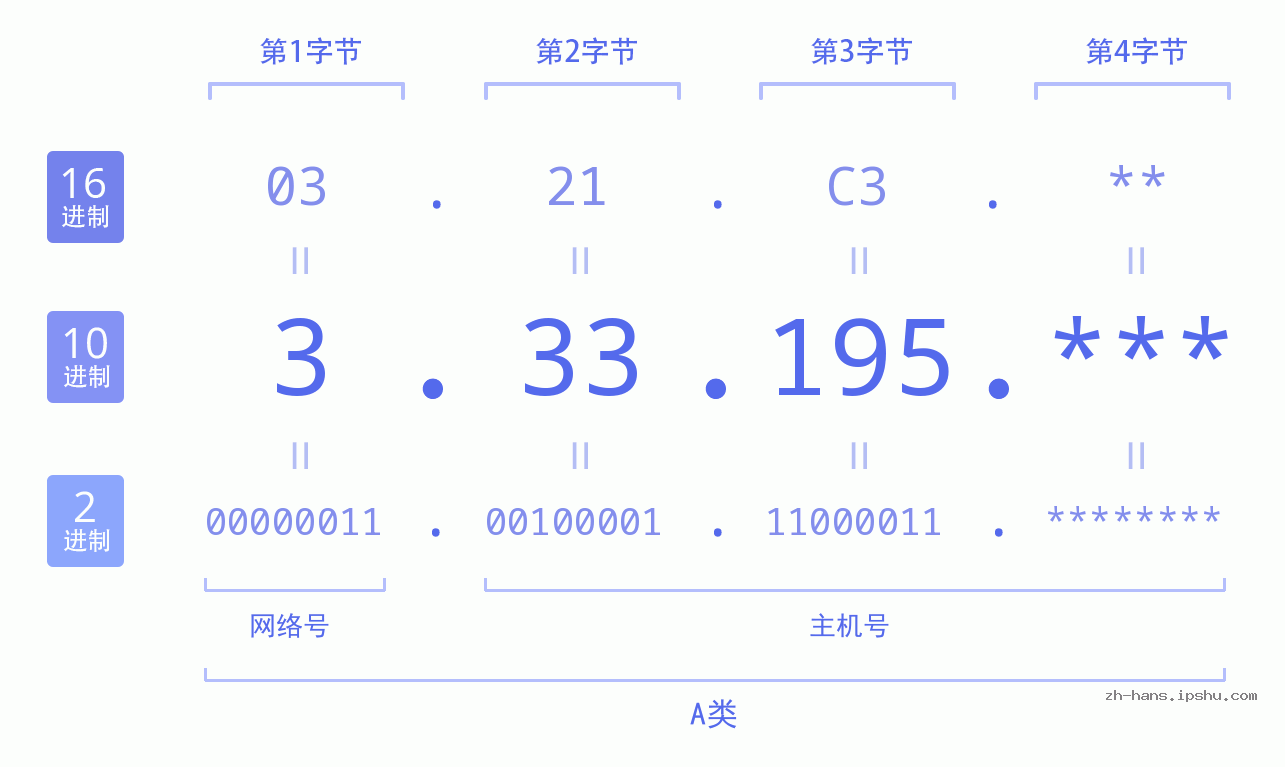 IP地址:3.33.195 数据结构图 二进制 十进制 十六进制 IPv4: 3.33.195 网络类型 网络号 主机号