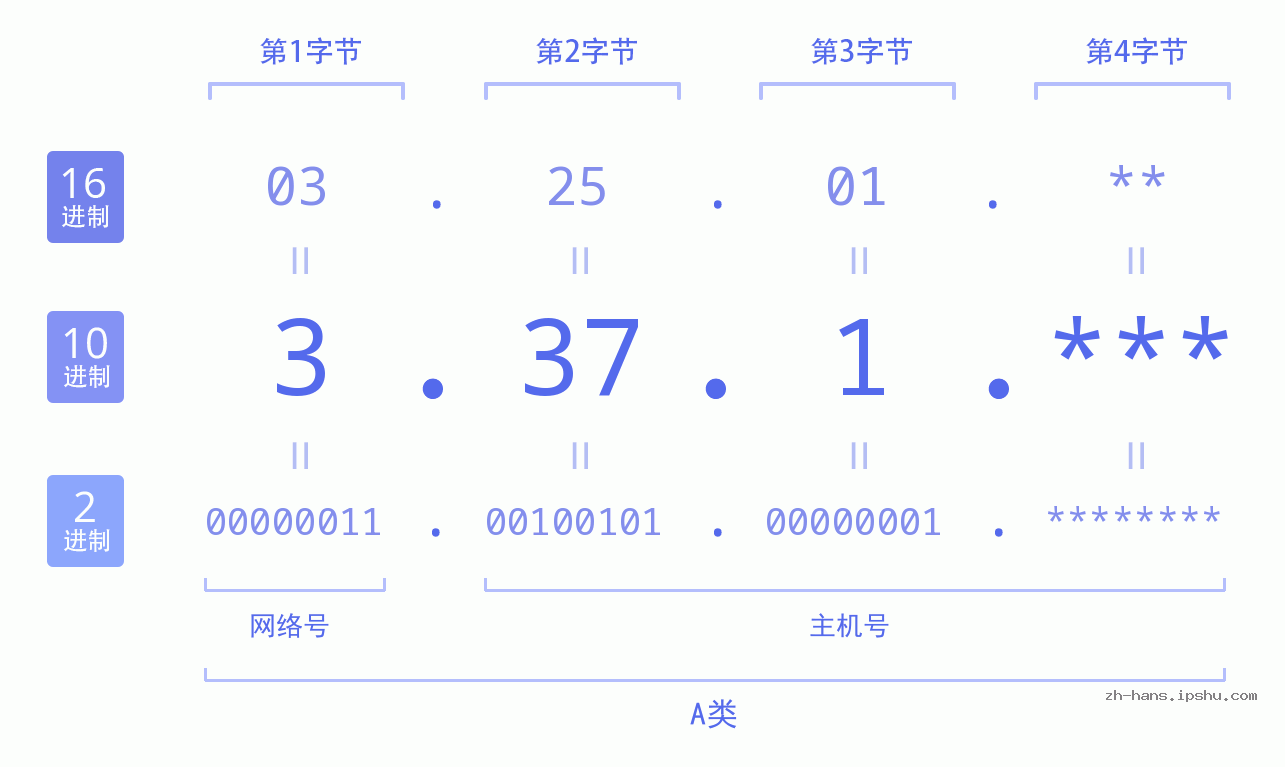 IP地址:3.37.1 数据结构图 二进制 十进制 十六进制 IPv4: 3.37.1 网络类型 网络号 主机号