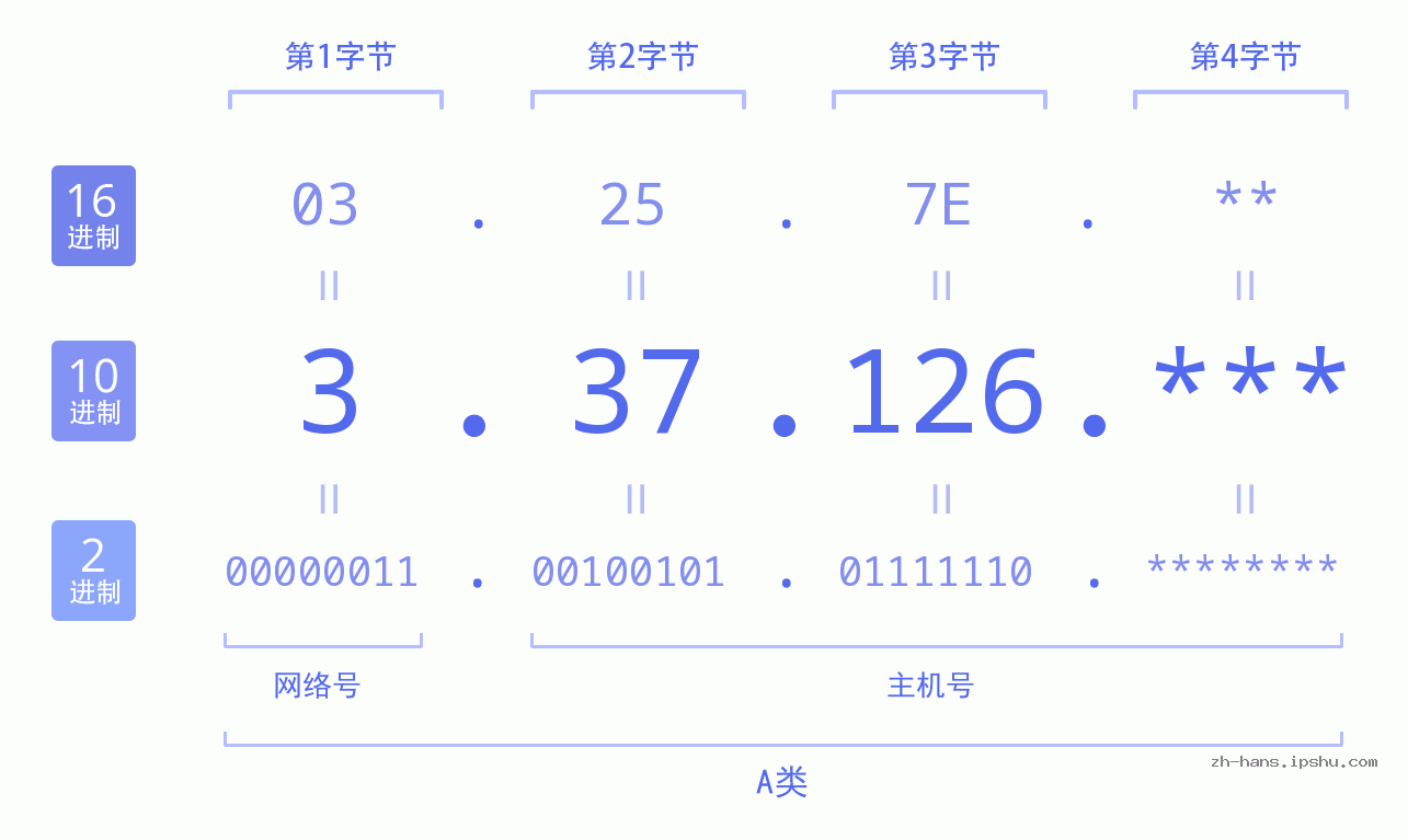 IP地址:3.37.126 数据结构图 二进制 十进制 十六进制 IPv4: 3.37.126 网络类型 网络号 主机号