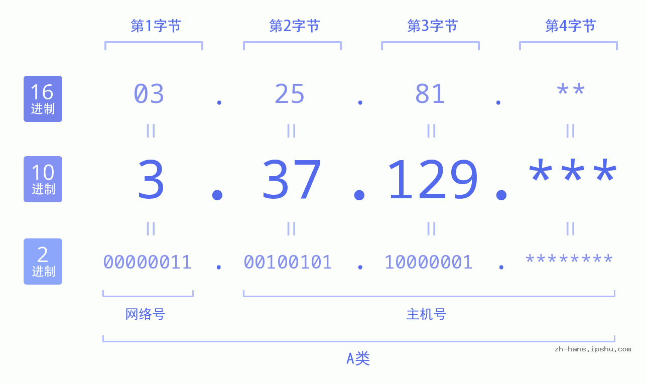 IP地址:3.37.129 数据结构图 二进制 十进制 十六进制 IPv4: 3.37.129 网络类型 网络号 主机号