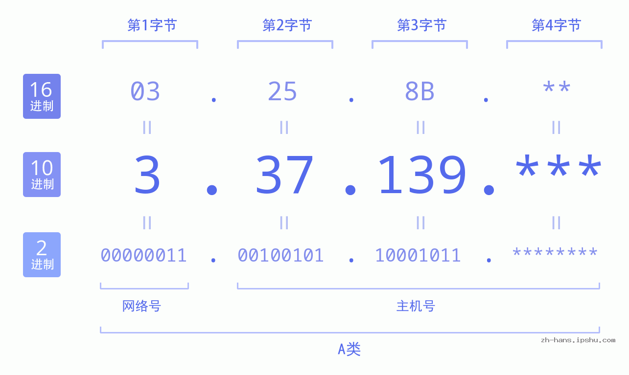 IP地址:3.37.139 数据结构图 二进制 十进制 十六进制 IPv4: 3.37.139 网络类型 网络号 主机号