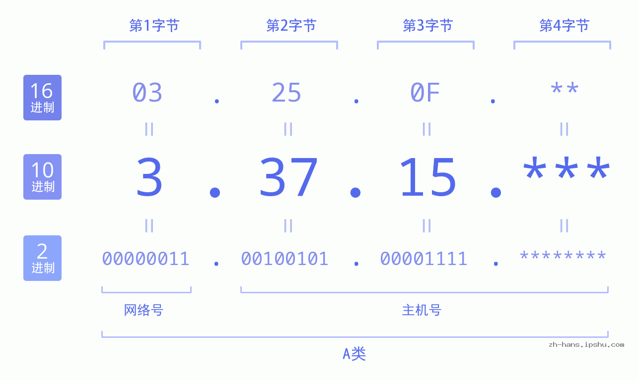 IP地址:3.37.15 数据结构图 二进制 十进制 十六进制 IPv4: 3.37.15 网络类型 网络号 主机号