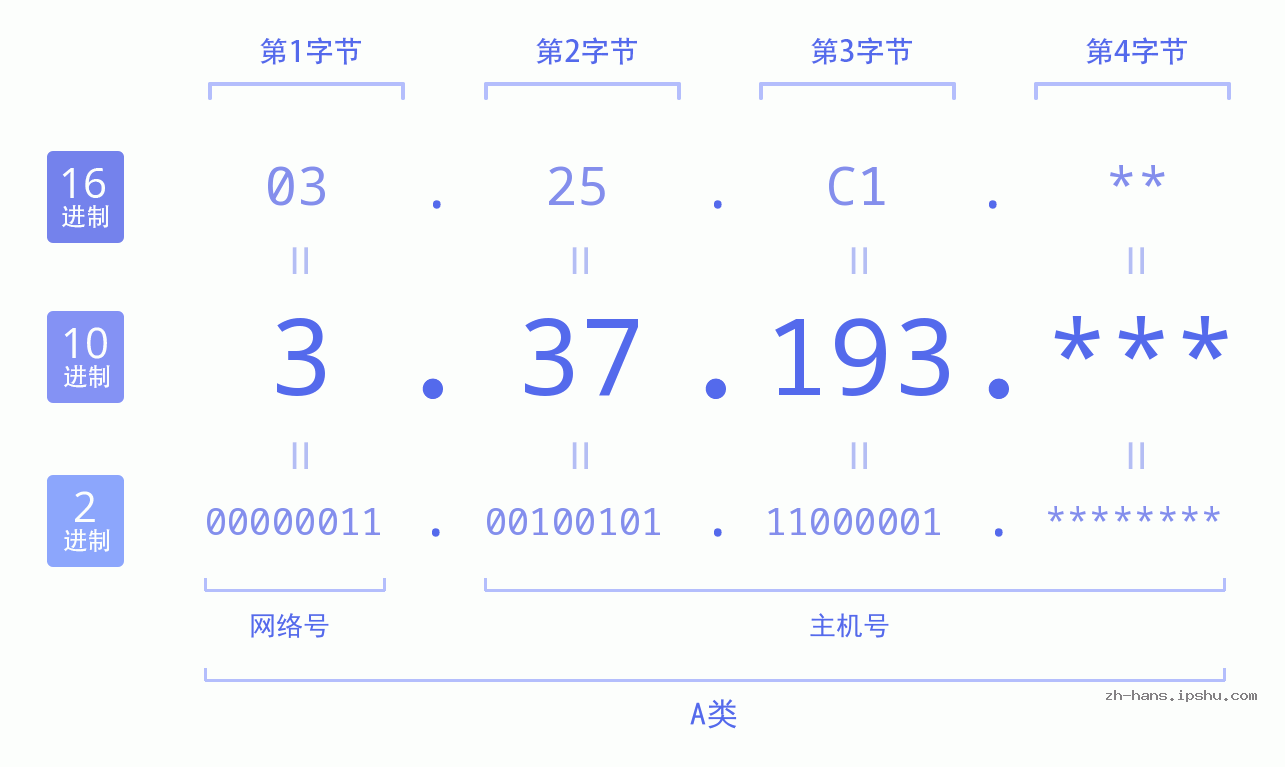 IP地址:3.37.193 数据结构图 二进制 十进制 十六进制 IPv4: 3.37.193 网络类型 网络号 主机号