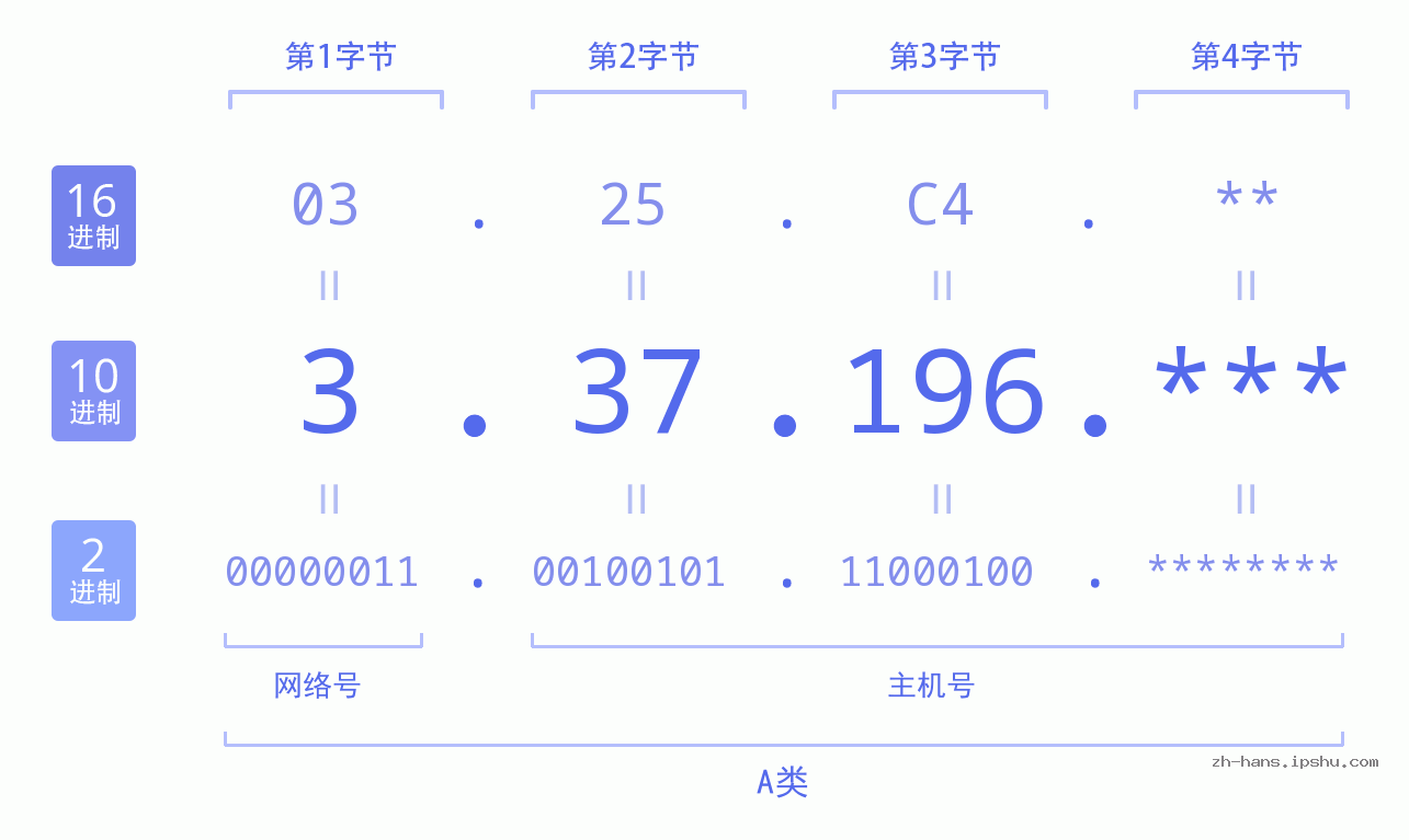 IP地址:3.37.196 数据结构图 二进制 十进制 十六进制 IPv4: 3.37.196 网络类型 网络号 主机号