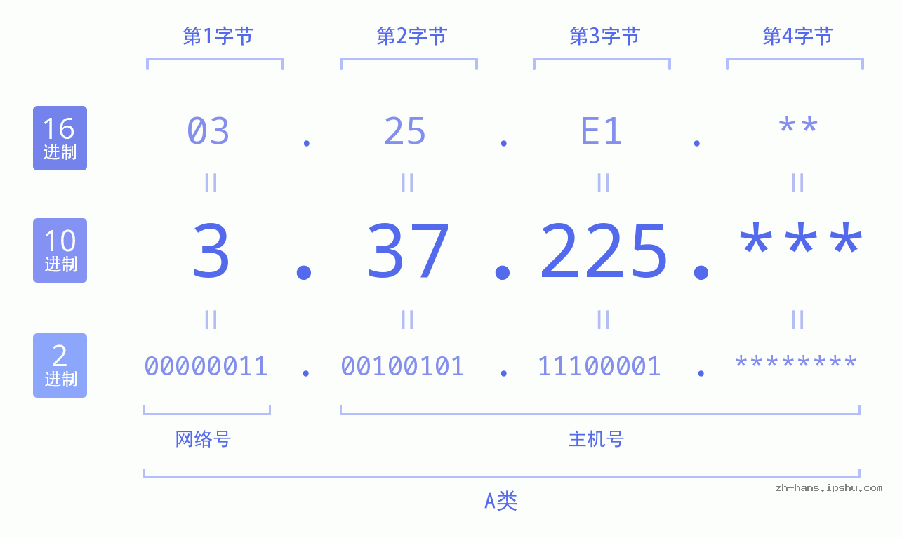 IP地址:3.37.225 数据结构图 二进制 十进制 十六进制 IPv4: 3.37.225 网络类型 网络号 主机号
