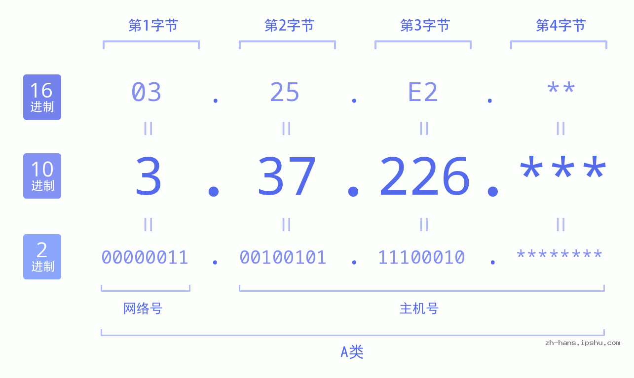 IP地址:3.37.226 数据结构图 二进制 十进制 十六进制 IPv4: 3.37.226 网络类型 网络号 主机号