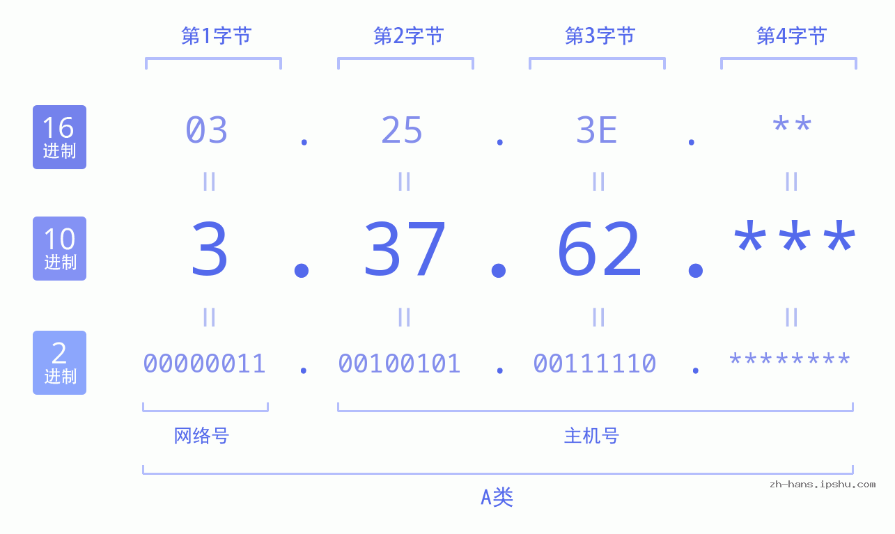 IP地址:3.37.62 数据结构图 二进制 十进制 十六进制 IPv4: 3.37.62 网络类型 网络号 主机号