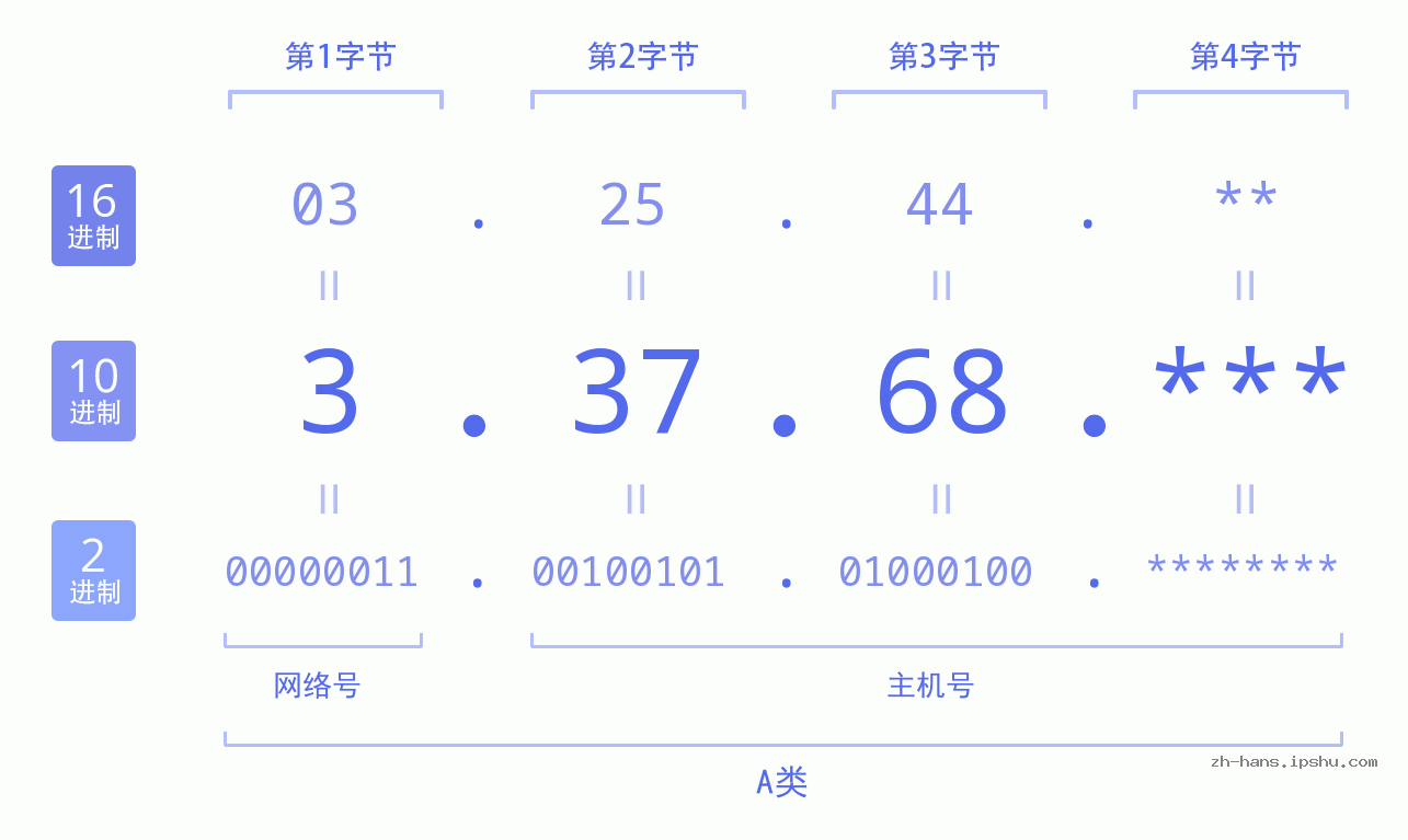 IP地址:3.37.68 数据结构图 二进制 十进制 十六进制 IPv4: 3.37.68 网络类型 网络号 主机号