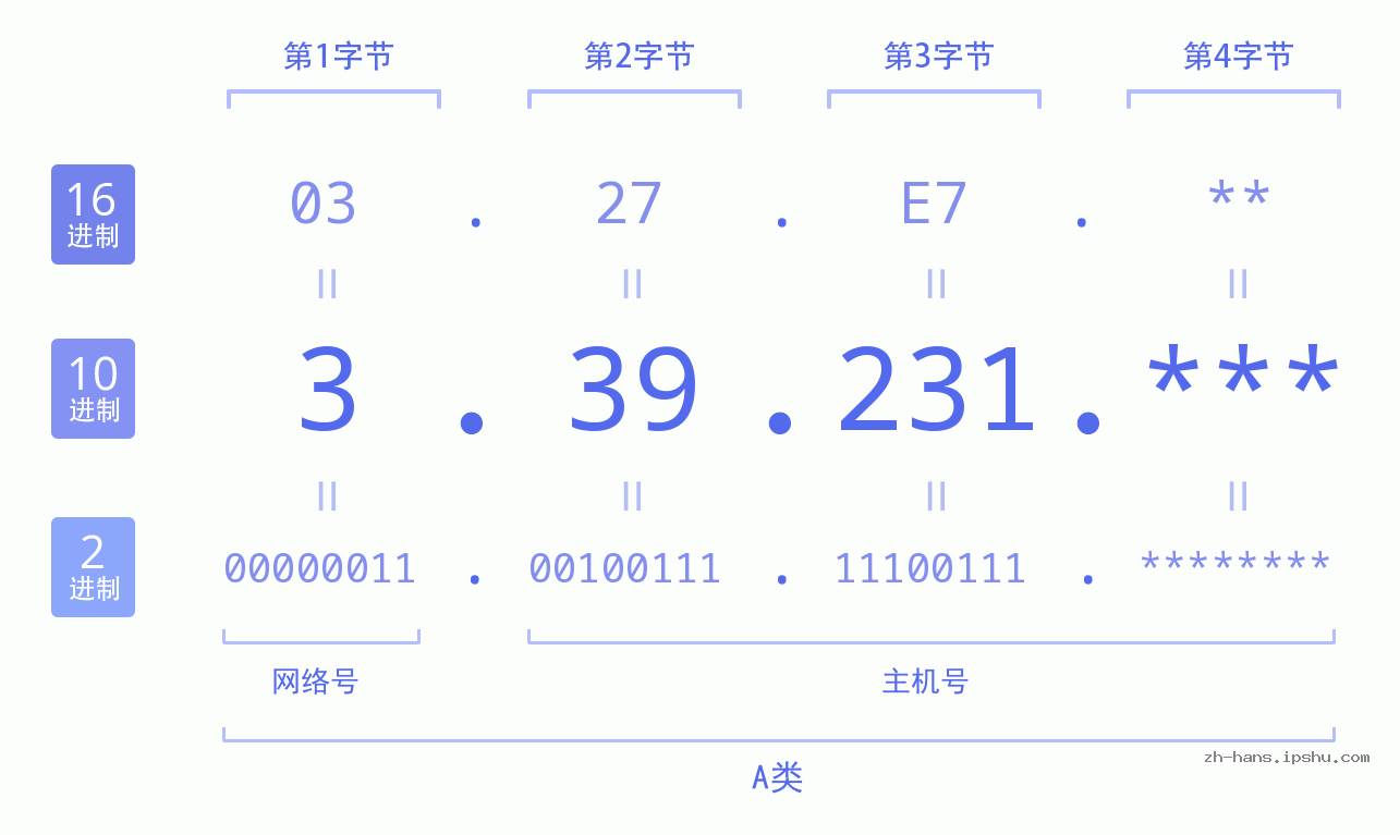 IP地址:3.39.231 数据结构图 二进制 十进制 十六进制 IPv4: 3.39.231 网络类型 网络号 主机号