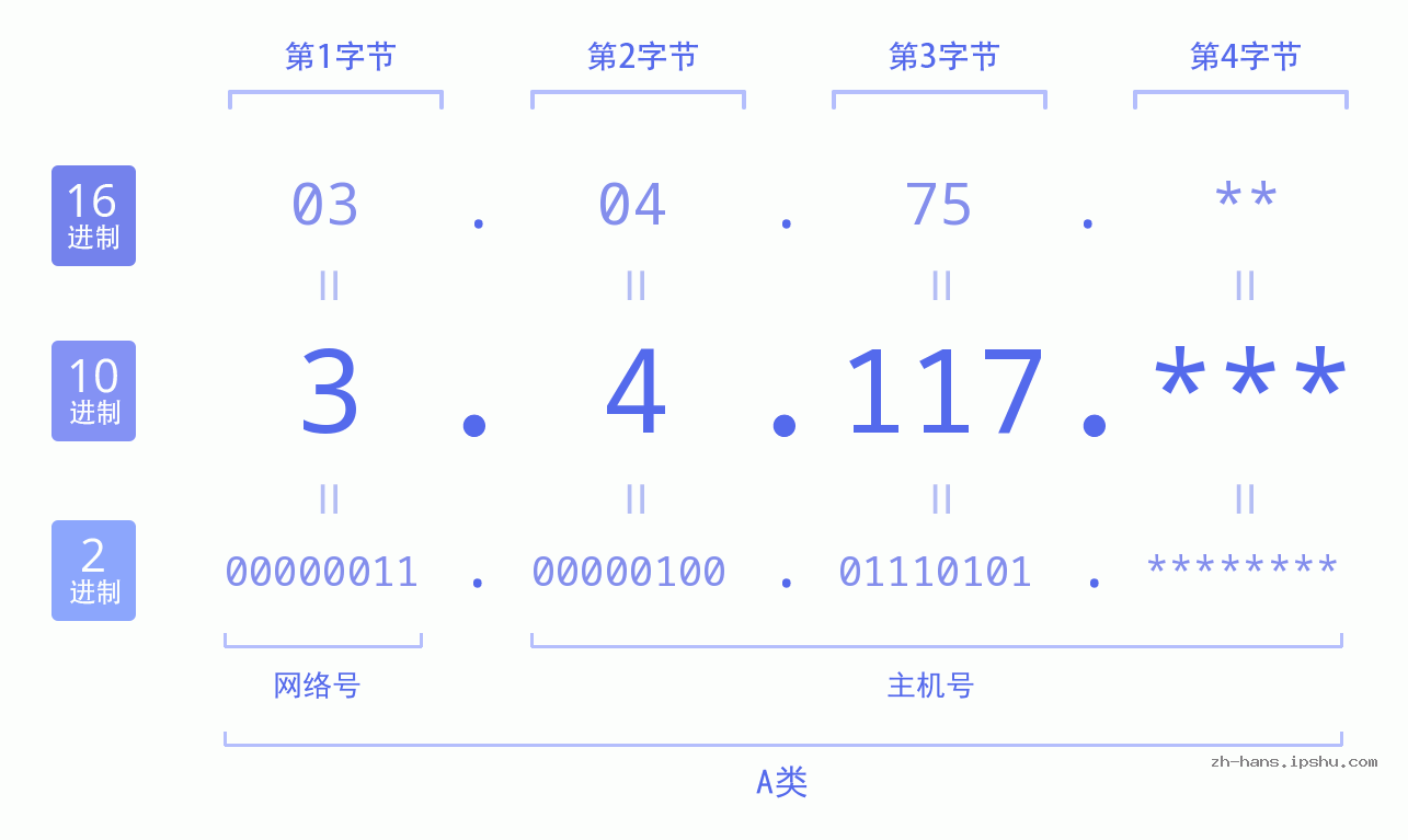 IP地址:3.4.117 数据结构图 二进制 十进制 十六进制 IPv4: 3.4.117 网络类型 网络号 主机号