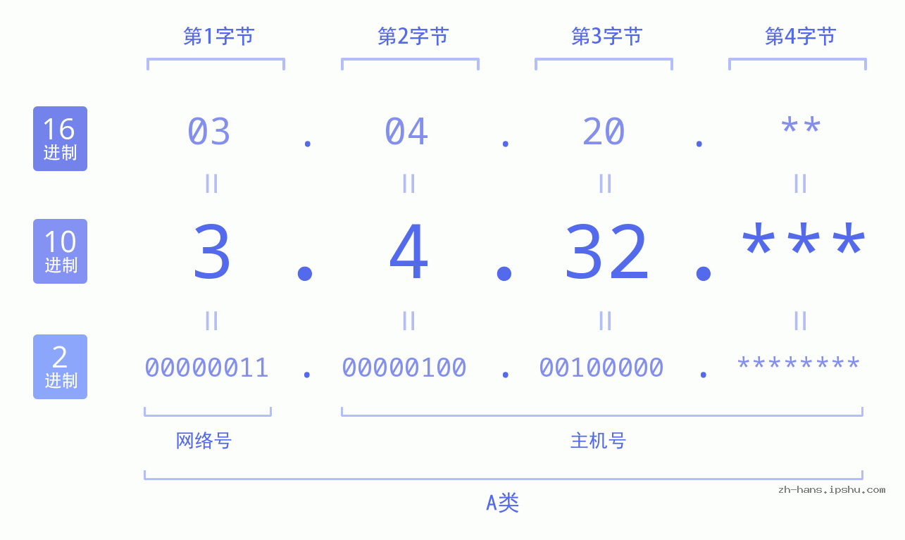 IP地址:3.4.32 数据结构图 二进制 十进制 十六进制 IPv4: 3.4.32 网络类型 网络号 主机号